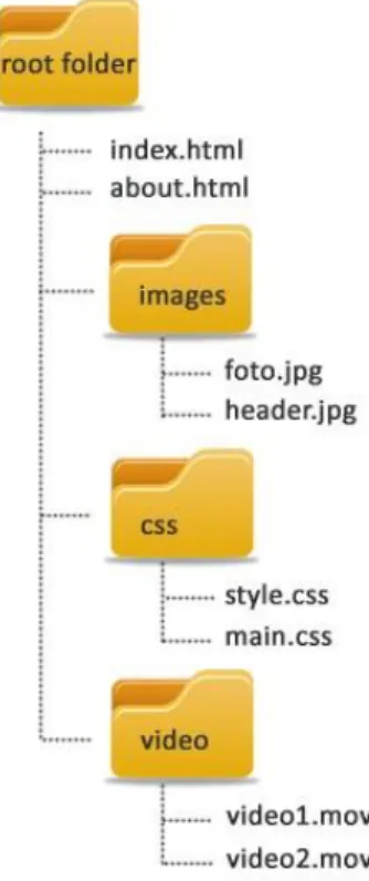 Gambar 2.4 Contoh struktur folder        