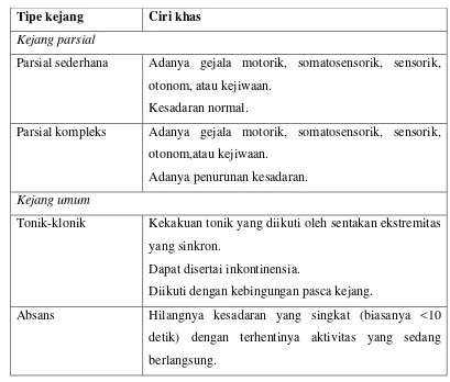 Tabel 2.1. Manifestasi klinis bangkitan epilepsi 