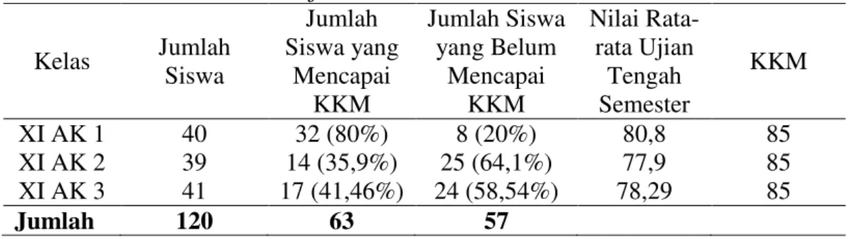 Tabel  1.1  Rata-rata  Hasil  Belajar  Siswa  pada  KD  1,  KD  2  dan  KD  3  Semester  Ganjil  pada Mata Pelajaran Akuntansi Keuangan Kelas XI di SMK Muhammadiyah  2 Pekanbaru Tahun Ajaran 2016/2017 