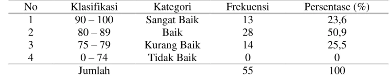 Tabel 4.2 Distribusi Frekuensi Hasil Belajar pada Mata Pelajaran Akuntansi Keuangan  Kelas XI Akuntansi di SMK Muhammadiyah 2 Pekanbaru