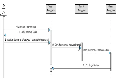 Gambar 6 Halaman Login Admin 