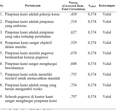 Tabel 3.3  Hasil Uji Validitas Instrumen Variabel Kepemimpinan 