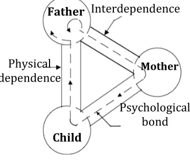 Gambar 1. Triadic Relationship  (Park & Kim, 2006 hal. 426)