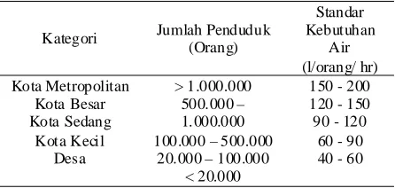Tabel 2. Standar Kebutuhan Air Penduduk