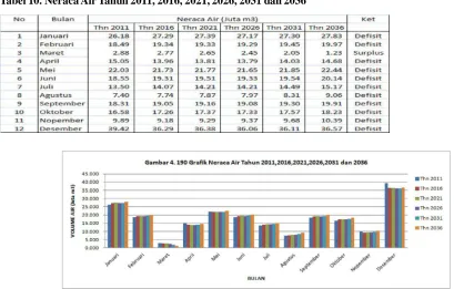 Tabel 10. Neraca Air Tahun 2011, 2016, 2021, 2026, 2031 dan 2036