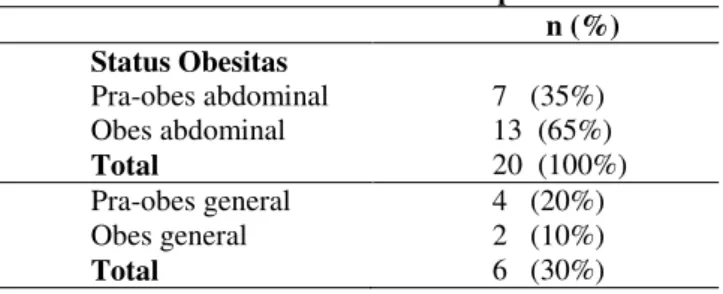 Tabel 3. Status Obesitas Kelompok Kasus                                                 n (%)  Status Obesitas  Pra-obes abdominal  Obes abdominal  Total  7   (35%)  13  (65%)  20  (100%)  Pra-obes general  Obes general  Total  4   (20%) 2   (10%)  6   (30