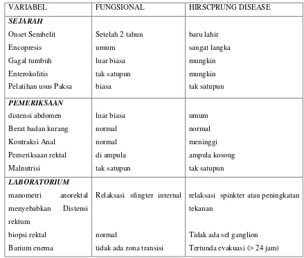 Tabel  2.1: Membedakan fitur Penyakit Hirschsprung Disease dan konstipasi 
