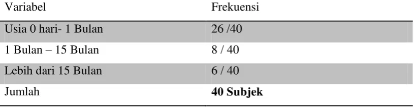 Tabel 5.1. Jumlah dan Persentase Umur 