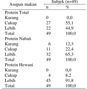 Tabel  2  menunjukkan  dari  49  subjek  terdapat  14  (28,6%)  subjek  mengalami  obesitas,  terdiri  dari  4  (18,2%)  remaja  laki-laki  dan  10  (37,0%)  remaja  perempuan