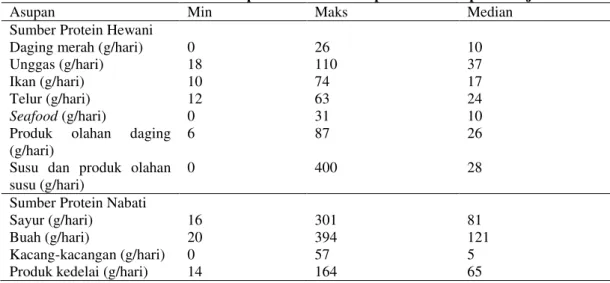 Tabel 4. Gambaran sumber protein hewani dan protein nabati pada subjek 