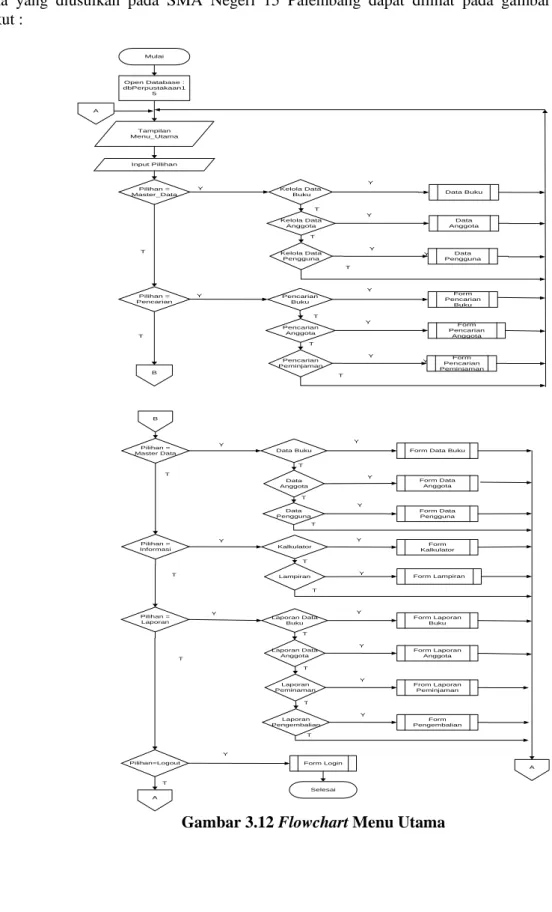 Gambar 3.12 Flowchart Menu Utama 