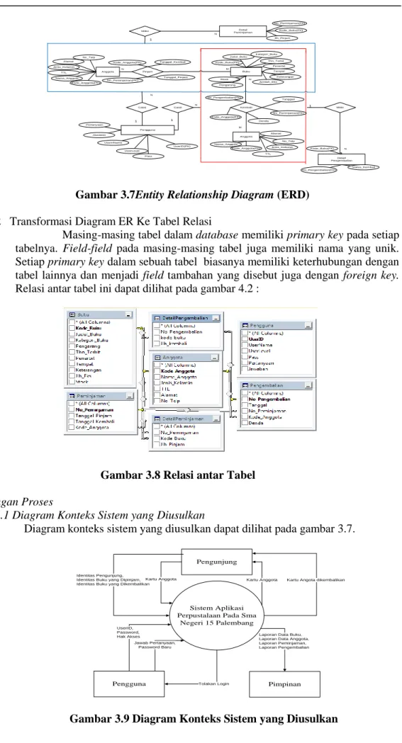 Gambar 3.7Entity Relationship Diagram (ERD)  3.2.2   Transformasi Diagram ER Ke Tabel Relasi 