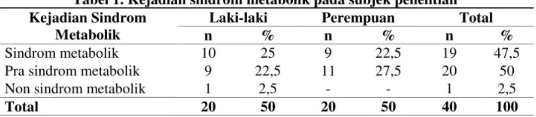 Tabel 1. Kejadian sindrom metabolik pada subjek penelitian  Kejadian Sindrom 
