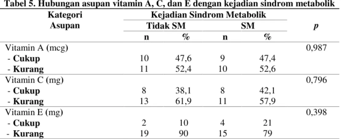 Tabel 3 menunjukkan bahwa sebagian besar subjek  memiliki  asupan  vitamin  A  kurang  (52,5%),  vitamin  C  kurang  (60%),  dan  vitamin  E  kurang  (85%)