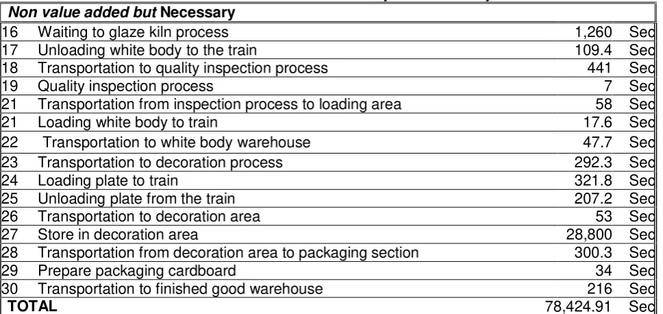 Table 5. Non value added Activity and not necessary 