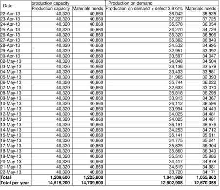 Table 7. Material Requirements appropriate production capacity vs Production on demand  (pieces) 