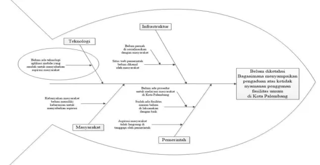 Tabel 1 Analisis Fishbone Diagram 