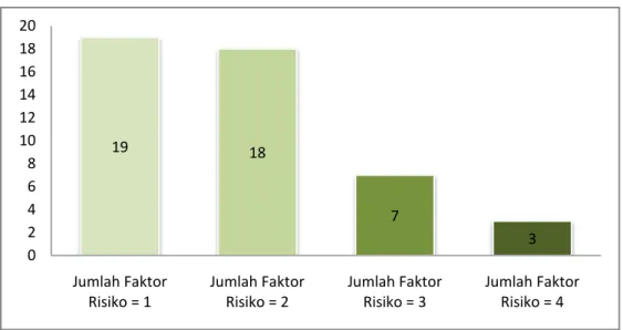 Gambar 1. Distribusi Jumlah Faktor Risiko Sindrom Metabolik yang dimiliki Subjek  Tabel 3
