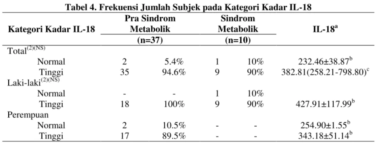 Tabel 4. Frekuensi Jumlah Subjek pada Kategori Kadar IL-18  Kategori Kadar IL-18 