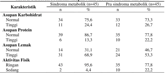 Tabel 2. Distribusi Frekuensi Asupan Makronutrien dan Aktivitas Fisik  Karakteristik  Sindroma metabolik (n=45)  Pra sindroma metabolik (n=45) 