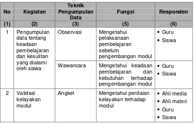 Tabel 2. Teknik pengumpulan data 