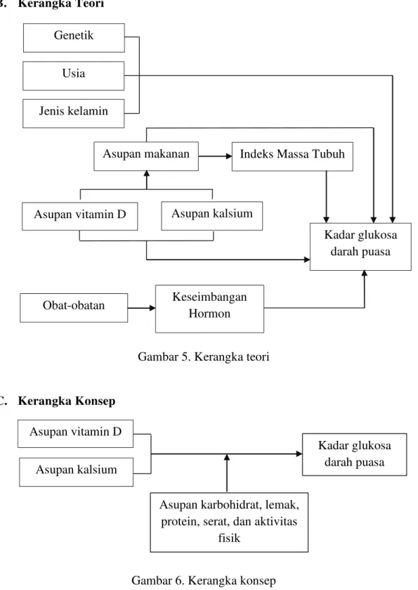Gambar 5. Kerangka teori 