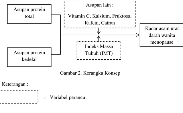 Gambar 2. Kerangka Konsep  Keterangan :                                  =   Variabel perancu  Asupan protein total Asupan protein kedelai 