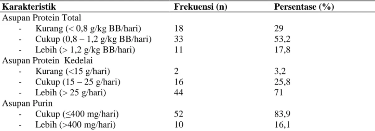 Tabel 3. Gambaran Kecukupan Asupan Protein Total, Protein Kedelai  dan Purin Subjek 