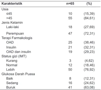 Tabel 1. Karakteristik Subyek Penelitian