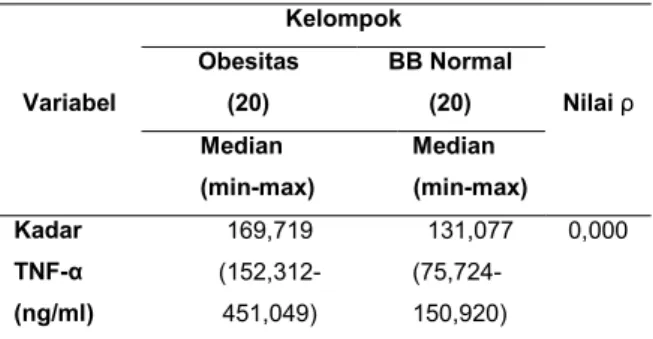 Tabel 2. Rerata kadar TNF-α  Variabel  Kelompok  Nilai ρ Obesitas (20) BB Normal (20) Median  (min-max) Median  (min-max) Kadar Resistin (ng/ml) 7,760 (3,862-40,620) 2,696 (0,0154-6,1070) 0,000  Variabel  Kelompok  Nilai ρ Obesitas (20) BB Normal (20)  Med