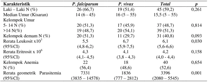 Tabel 1.  Karakteristik Subyek Penelitian dengan infeksi P. falciparum dan P. vivax   di Kabupaten Mimika, Provinsi Papua 
