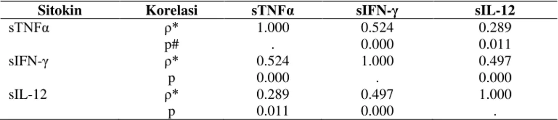 Gambar 3.A. Korelasi antara sIFN- γ  dengan IL- 10     