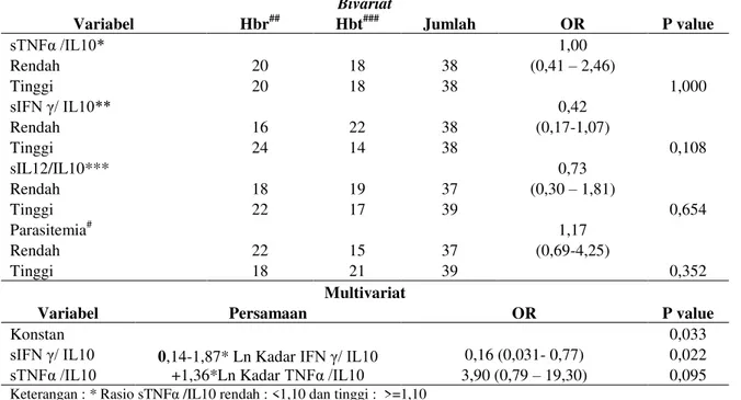 Tabel  3.    Analisis  Bivariat  Dan  Multivariat  Regresi  Logistik  Berganda  dari  Kelompok  Rasio  Kadar  Sitokin Pro/Anti Inflamasi Dan Densitas Parasitemia Kelompok Kadar Hemoglobin 