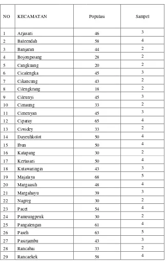 Tabel 3.3 Sampel  Kepala Sekolah Dasar Negeri   Dinas Pendidikan dan Kebudayaan Kab.Bandung 
