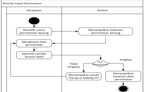Gambar 3.4 Activity Diagram Input Permintaan Barang 