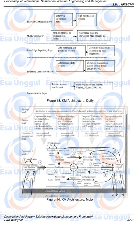 Figure 13. KM Architecture, Duffy 