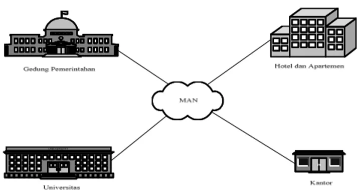 Gambar 2.3 Contoh Metropolitan Area Network (MAN)  2.4.1.3 WAN (Wide Area Network) 