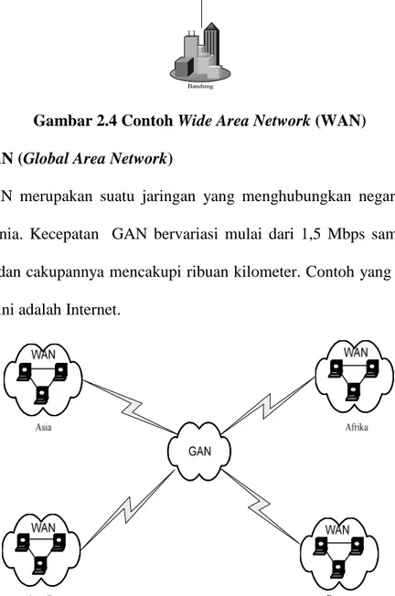 Gambar 2.4 Contoh Wide Area Network (WAN)  2.4.1.4 GAN (Global Area Network) 