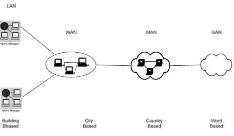 Gambar 2.6 Interaksi antara LAN, WAN, MAN, dan GAN 