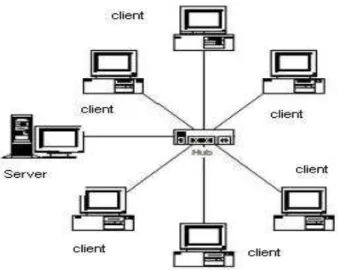 Gambar 2.8 Model Jaringan Client Server 