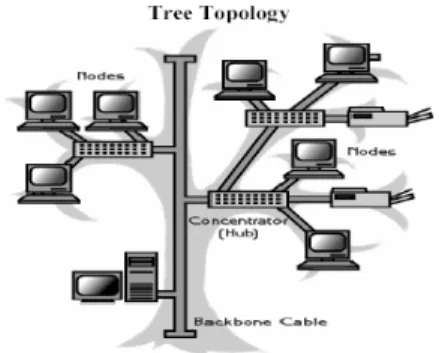 Gambar 2.11 Topologi Tree  2.4.3.4  Topologi Ring 