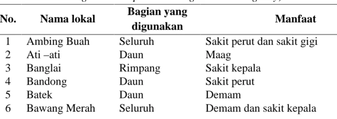 Tabel 2. Manfaat tumbuhan obat yang ditemukan di Desa Sungai Baru dan Desa Sempadian Kabupaten Sambas ( Utility of medicinal plants founded in Sungai Baru Village and Sempadian Village Sambas Regency)