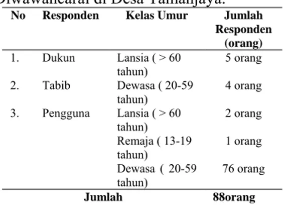 Tabel 1. Jumlah Responden yang  Diwawancarai di Desa Tamanjaya. 