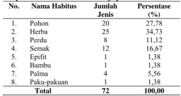 Tabel 2. Rekapitulasi Jumlah Jenis  Tumbuhan yang Dimanfaatkan oleh  Masyarakat di Desa Tamanjaya 