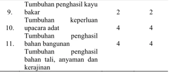 Tabel 4. Kelompok Kegunaan Jenis-jenis  Tumbuhan Hasil Etnobotani pada  Masyarakat Desa Tamanjaya 