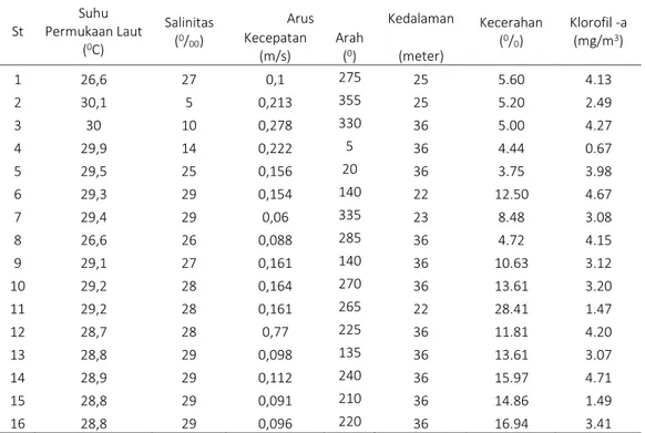 Tabel 1. Nilai rata-rata parameter perairan di perairan Bangka barat pada pengukuran di      lapangan  St  Suhu  Permukaan Laut  ( 0 C)  Salinitas (0/00) 
