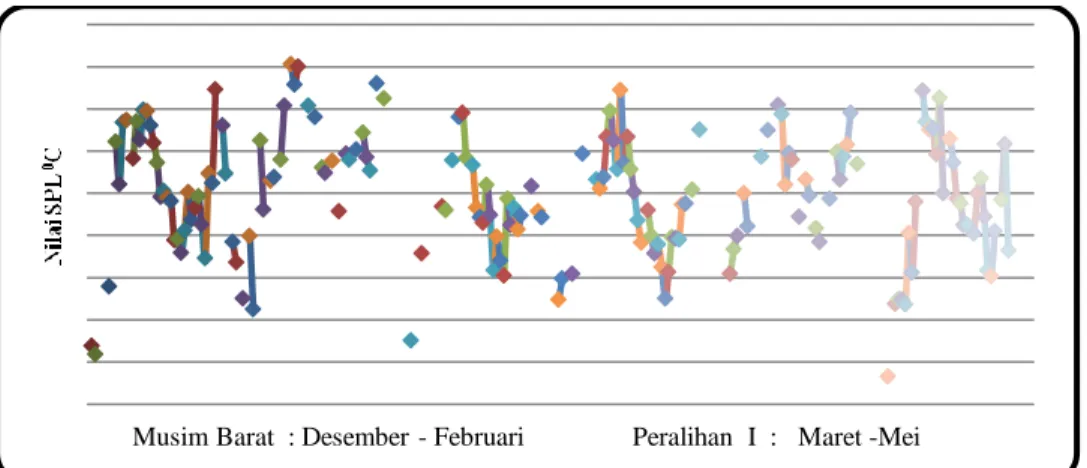 Gambar 2. Fluktuasi klorofil-a 8 harian periode Januari 2009-Januari 2015 di  stasiun 15