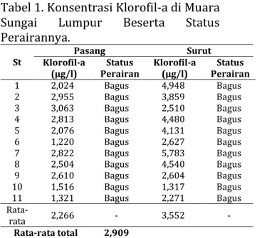 Tabel 1. Konsentrasi Klorofil-a di Muara  Sungai  Lumpur  Beserta  Status  Perairannya