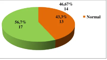Gambar  1  menunjukkan  14  subjek  (46,67%)  mempunyai  lingkar  pinggang  dengan  kategori  meningkat  dan  14  subjek  (46,67%)  mempunyai  lingkar  pinggang  dengan  kategori  meningkat tajam dari total 30 subjek pada penelitian ini
