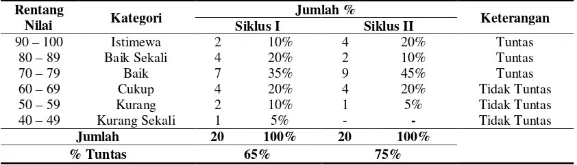 Tabel 2. Kategori dan Perolehan Nilai Siswa pada Mata Pelajaran Bahasa Indonesia dengan KKM 70 